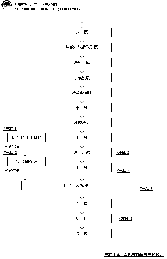 手套生产工艺流程图片